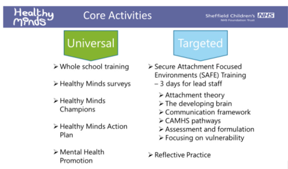 Healthy Minds Sheffield Camhs Service Working With Sheffield Schools To Develop A Whole School 6736