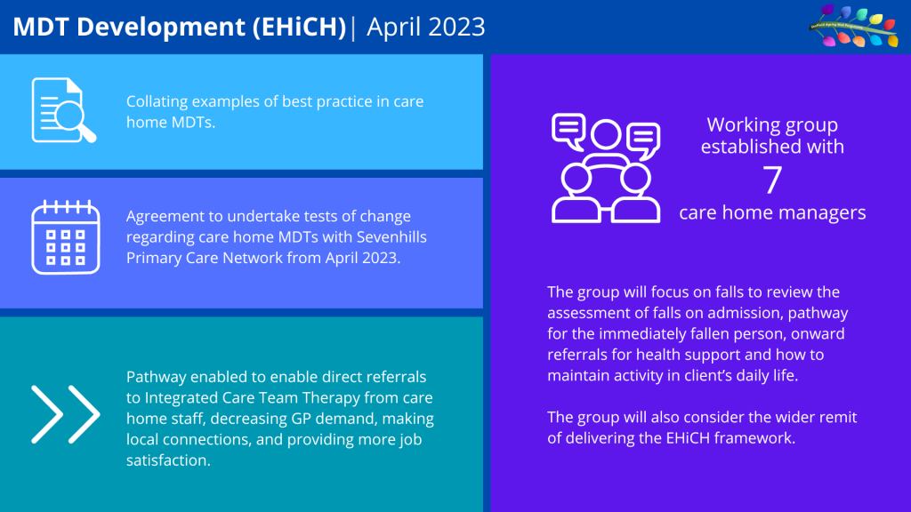 MDT Development April 2023
Collating examples of best practice in care home MDTs
Agreement to undertake tests of change regarding care home MDTs with Sevenhills Primary Care Network from April 2023
Pathway enabled to enable direct referrals to Integrated Care Team Therapy from care home staff, decreasing GP demand, making local connections, and providing more job satisfaction.
Working group established with 7 Care Home Managers. The group will focus on falls to review the assessment of falls on admission, pathway for the immediately fallen person, onward referrals for health support and how to maintain activity in client's daily life. The group will also consider the wider remit of delivering the EHiCH framework