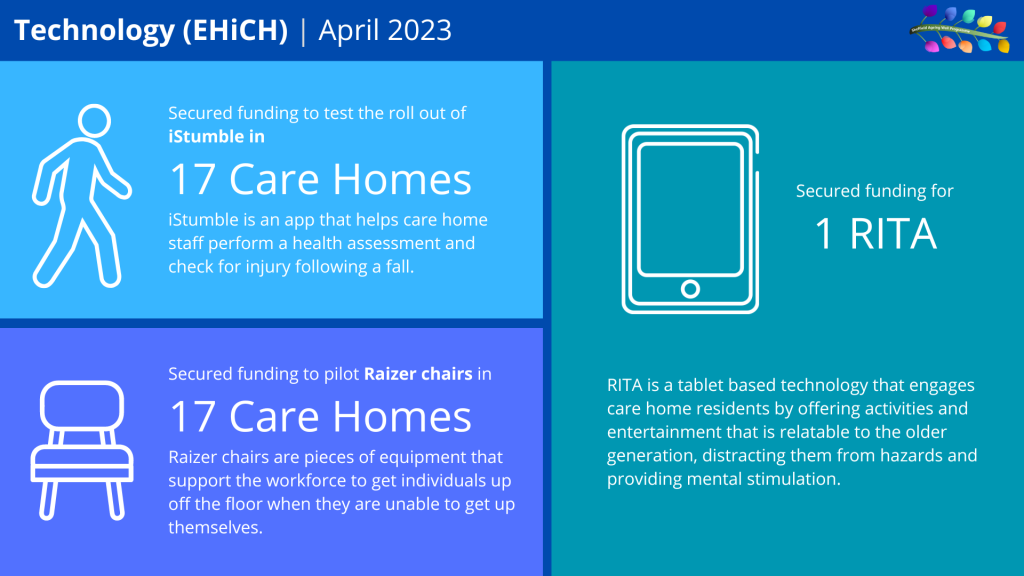 Technology (EHiCH) April 2023
Secured funding to test the roll out of iStumble in 17 Care Homes. iStumbe is an app that helps care home staff perform a health assessment and check for injury following a fall.

Secured funding to pilot Raizer chairs in 17 Care Homes. Raizer chairs are pieces of equipment that support the workforce to get individuals up off the floor when they are unable to get up themselves.

Secured funding for 1 RITA. RITA is a tablet based technology that engages residents by offering activities and entertainment that is relatable to the older generation, distracting them from hazards and providing mental stimulation.