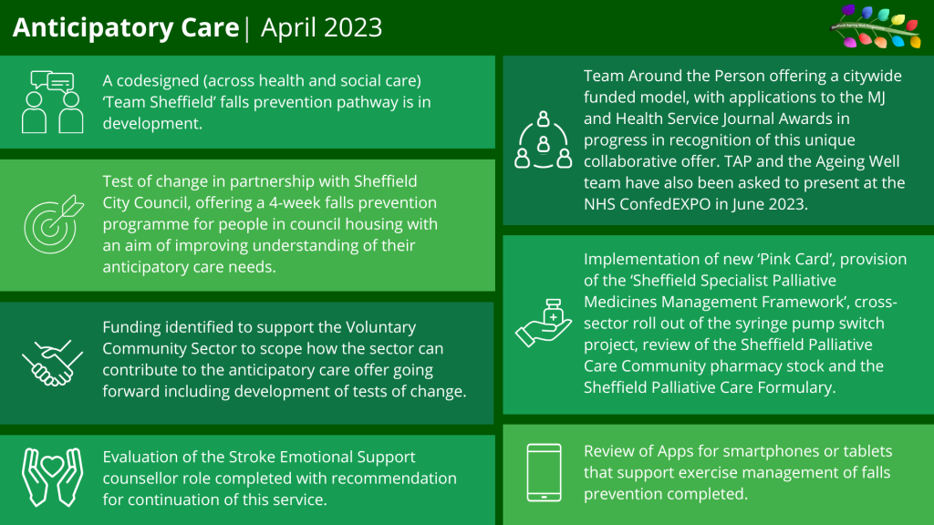 Anticipatory Care I April 2023
A codesigned (across health and social care) 'Team Sheffield' falls prevention pathway is in development. 

Test of change in partnership with Sheffield City Council, offering a 4-week falls prevention programme for people in council housing with an aim of improving understanding of their anticipatory care needs.

Review of Apps for smartphones or tablets that support exercise management of falls prevention completed.

Implementation of new 'Pink Card', provision of the 'Sheffield Specialist Palliative Medicines Management Framework', cross-sector roll out of the syringe pump switch project, review of the Sheffield Palliative Care Community pharmacy stock and the Sheffield Palliative Care Formulary. 

Evaluation of the Stroke Emotional Support counsellor role is complete with recommendation for continuation of this service.

Funding identified to support the Voluntary Community Sector to scope how the sector can contribute to anticipatory care offer going forward including development of tests of change.