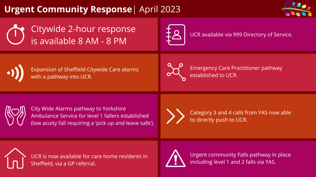 Urgent Community Response - April 2023 

Citywide 2 hr response is available 8am-8pm

Expansion of Sheffield Citywide Care alarms with a pathway into UCR.

City Wide Alarms pathway to Yorkshire Ambulance Service for level 1 fallers established (low acuity fall requiring a 'pick up and leave safe').

UCR is now available for care home residents in Sheffield, via a GP referral.

UCR available via 999 Directory of Service.

Emergency Care Practitioner pathway established to UCR. 

Category 3 and 4 calls from YAS now able to directly push to UCR.

Urgent community Falls pathway in place including level 1 and 2 falls via YAS.